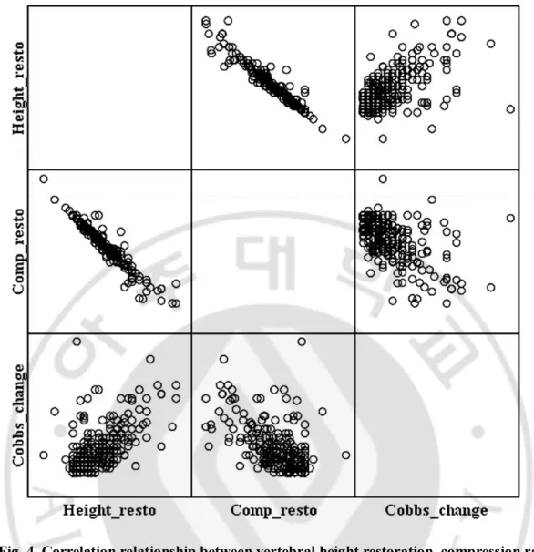 Fig. 4. Correlation relationship between vertebral height restoration, compression ratio  restoration, and segmental Cobb’s angle change