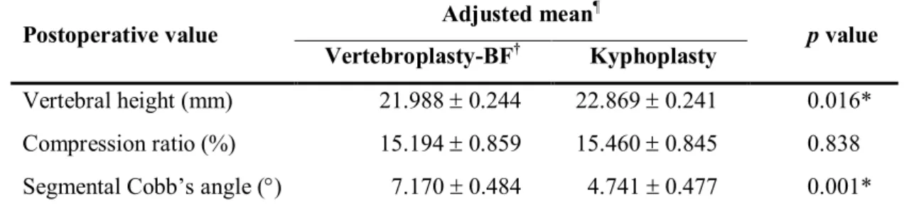 Table 4. Comparison of postoperative values after correction of preoperative variables