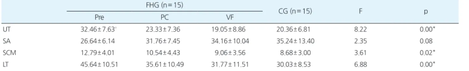Table 3.Comparisonofheadpositionchangebetweentwogroupandintervention (unit:cm)