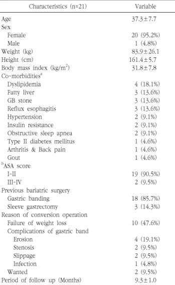 Table  1.  Patients’  general  characteristics Characteristics  (n=21) Variable Age 37.3±7.7 Sex     Female 20  (95.2%)     Male 1  (4.8%) Weight  (kg) 83.9±26.1 Height  (cm) 161.4±5.7