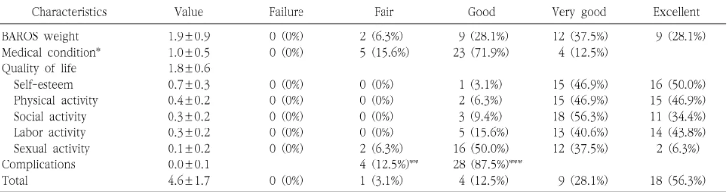 Table  2.  Bariatric  analysis  and  reporting  outcome  system  score  1  year  after  AGB