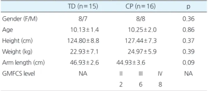 Table 1. Demographic data of subjects