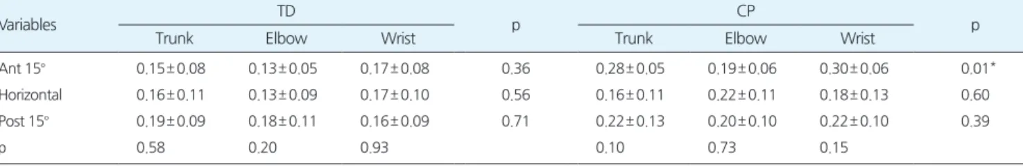Table 4. Comparison of data amount for reaching in the three positions of seat surface inclination