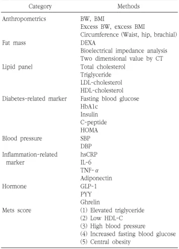 Table  1.  Assessment  parameters  of  bariatric  surgery