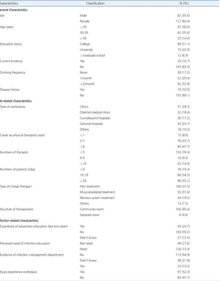 Table 1.Generalcharacteristicsofthesubjects Characteristics Classification N(%) General characteristics Sex Male 62(35.6) Female 112(64.4) Age(year) ≤ 29 87(50.0) 30-39 62(35.6) ≥ 40 25(14.4) Educationstatus College 89(51.1) Universi