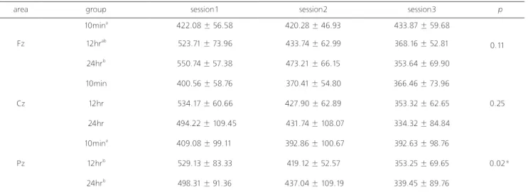 Table 1. Comparison of the changes of P300 latency in each group                                                                                                                  (unit: ㎳ )