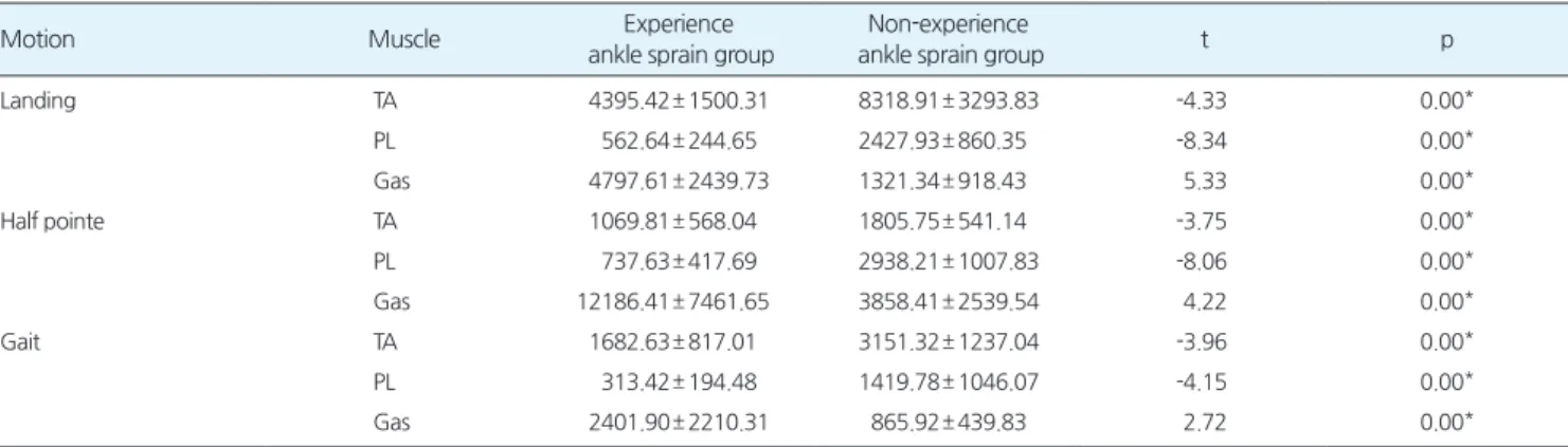 Table 2.Thecomparisonofmuscleactivitiesineachgroup unit:%RVC