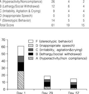 Fig. 2. Frequency of Problem Behavior (Food Refusal and Temper