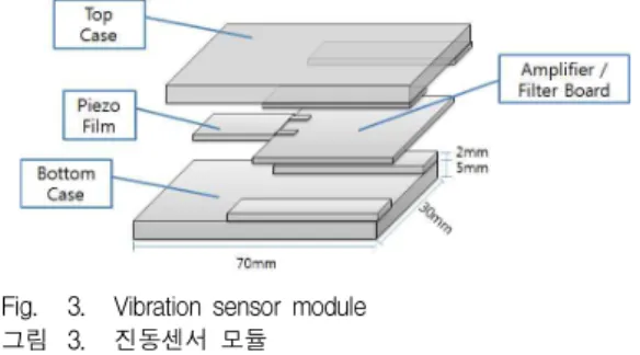 Fig. 2. Vibration sensor circuits 그림 2. 진동센서 회로