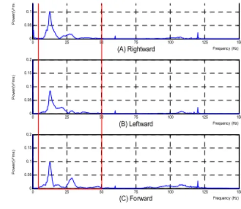 Fig. 7. Vibration signal after preprocessing 그림 7. 전처리 후 진동신호