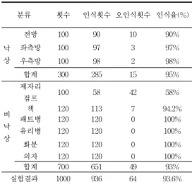 Fig. 10. Vibration signal 그림 10. 진동 신호 Ⅲ 결과 및 고찰 실험 결과는 표 2와 같이 낙상의 인식율은 300회 실험에서 95%로 나타났지만, 비낙상의 인식율은 700 회 실험에서 93%로 나타났다