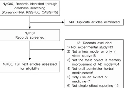 Fig. 1. Flow chart for searching strategy.III.  결과1.  자료추출  결과 3개의 데이터베이스에서 검색된 논문은 총 1,529편이었 으며, 기억 및 한의학과 관련되지 않은 논문을 제외하고 그 중  국내  한의학  관련  학술지에  게재된  논문만을  선정하여 총 310편이 남았다