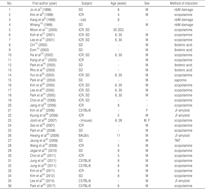 Table 1. Summary of Animal Model in Studies