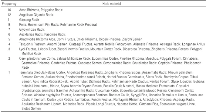 Table 3. Frequency of Herbal Materials for Memory Improvement Effect on Alzheimer's Disease