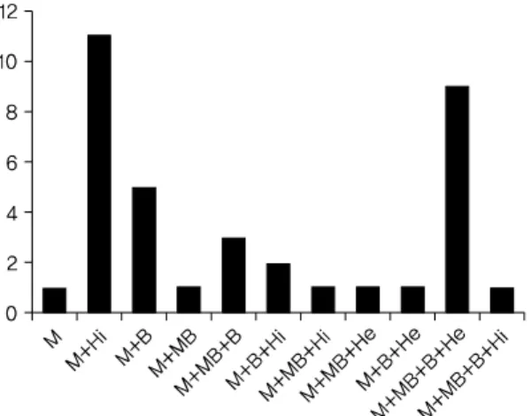 Fig. 2. The number of published studies is analyzed by the observation  methods of measuring indicators.