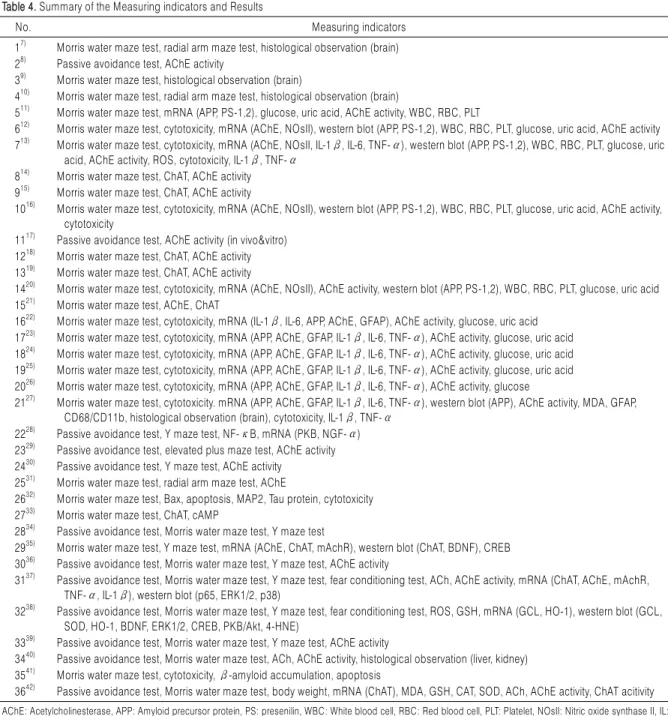 Table 4. Summary of the Measuring indicators and Results