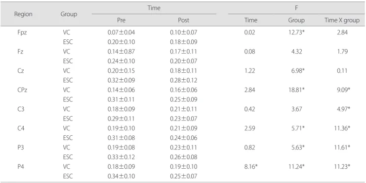 Table 4. A change of relative gamma