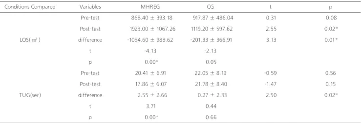 Table 1. The comparison of changes in LOS &amp; TUG between pre and post test in mechanical horseback riding exercise group and control group