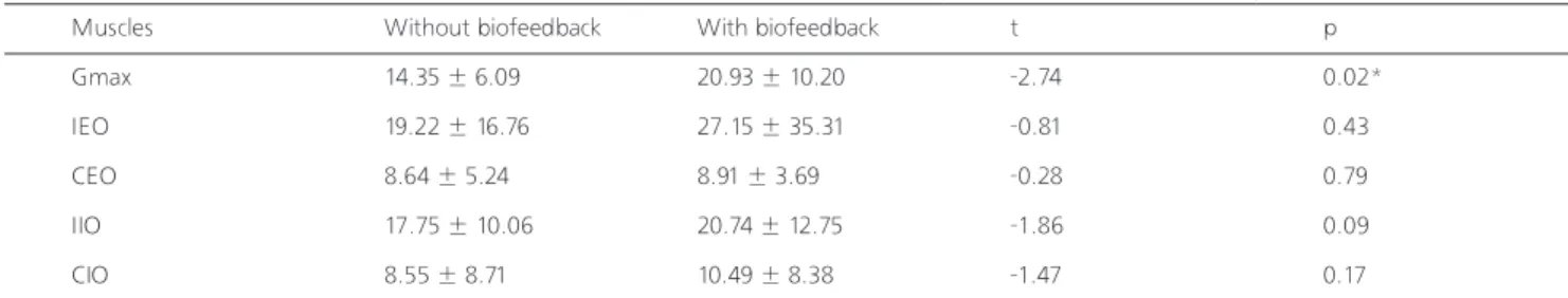 Figure 4. Amount of pelvic rotation during CE with and without visual and  palpation feedback