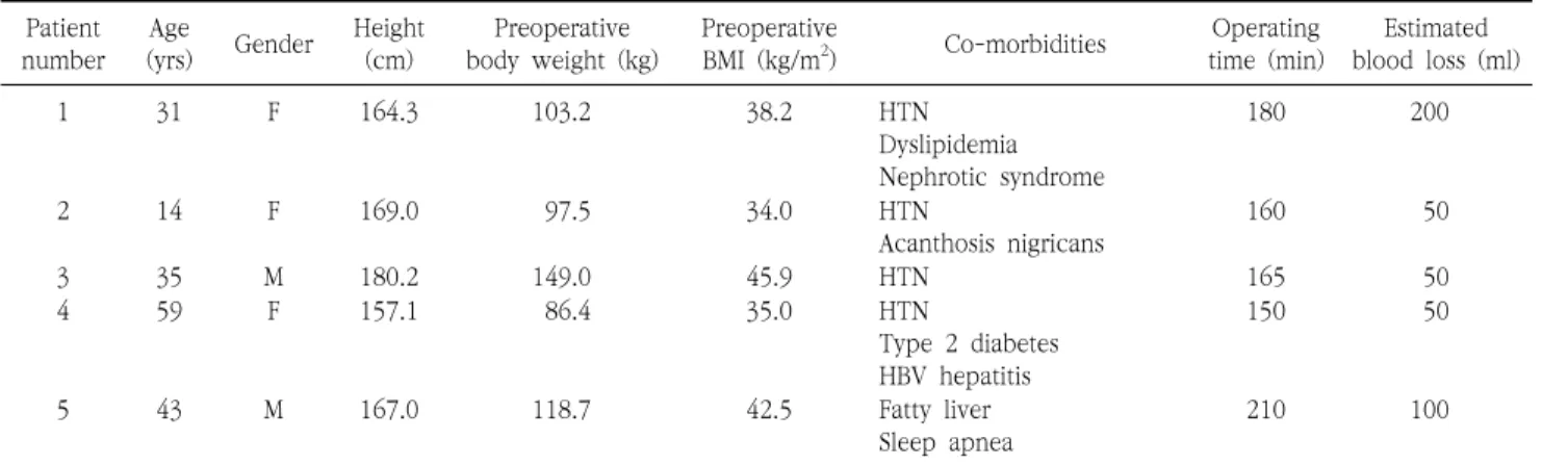 Table  1.  Patients’  characteristics  and  operative  outcomes Patient 