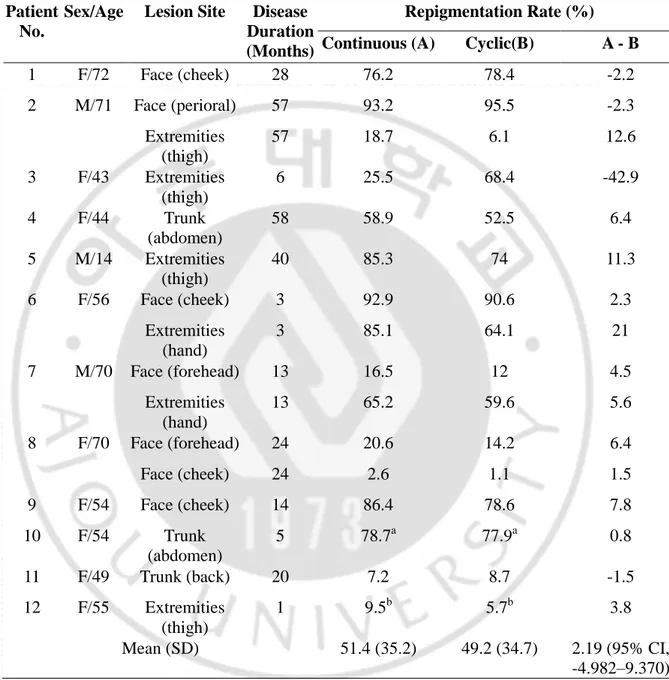 Table 1. Profiles and Repigmentation Rates From the Continuous and Cyclic On- On-Off Excimer Laser Treatments 