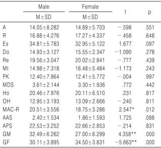 Table 6. T-test of MMPI-2 Complementary Scales by Gender