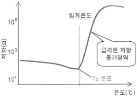 Fig. 4. Composited package fuel heater 그림 4. 통합 패키지 연료히터 Ⅲ. 저온유동성 평가 동절기 저온시동성 및 주행성과 저온유동성의 상관 성 규명을 위해 경유자동차 연료유동성 평가용 시험 장치를 개발하고, 평가방법 고안하여 연료히터 사양별 저 온유동성을 평가한다[11]