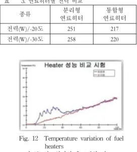 Table 3. Power consumption of fuel heater 표 3. 연료히터별 전력 비교 종류 분리형 연료히터 통합형 연료히터 전력(W)/-20도 251 217 전력(W)/-30도 258 220