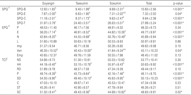 Table 2. Comparison of Sasang Personality Questionnaire, Eysenck Personality Questionnaire and Temperament and Character Inventory between  Sasang Constitution