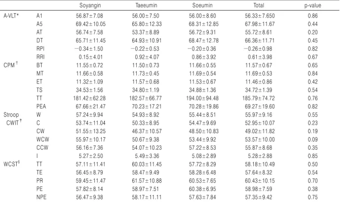 Table 3. Comparison of Auditory Verbal Learning Test, Colored Progressive Matrices, Stroop Color-Word Interference Test and Wisconsin Card  Sorting Test between Sasang Constitution