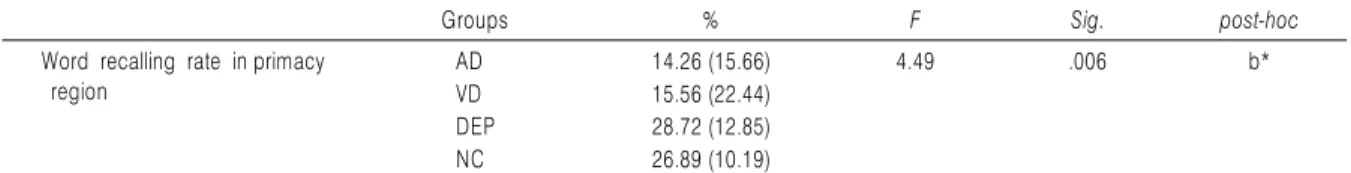 Table 1. Comparison of Word Recalling Rate in Primacy Region