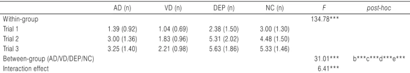 Table 3. Comparison of Recalled Words Mean According to Trials