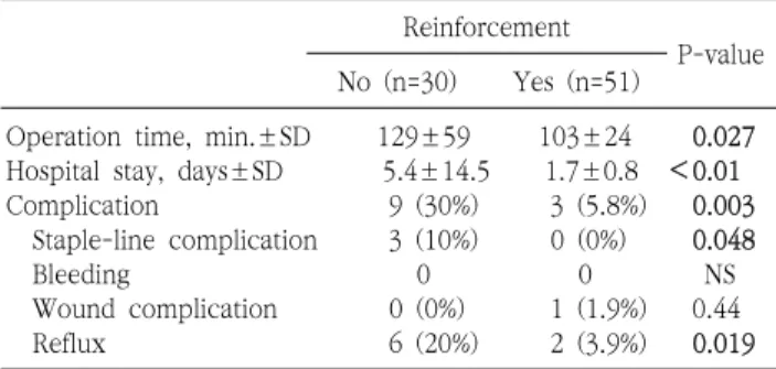 Table 3 showed postoperative outcomes of each group. 