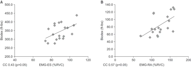 Figure 1. Correlation between Biodex (Biodex, New York, USA) and surface EMG for extensor function (A) and flexor function (B)