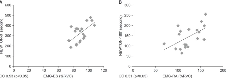 Figure 3. Correlation between 3D-NEWTON (Hanmed, Gimhae, Korea) and surface EMG for extensor function (A) and flexor function (B)