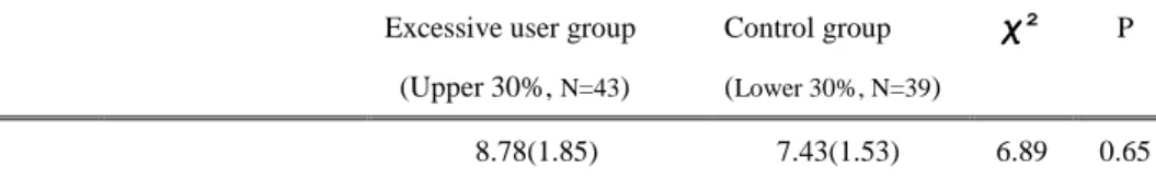 Table 1. Comparison between excessive user group and control group in characteristics of smartphone use 