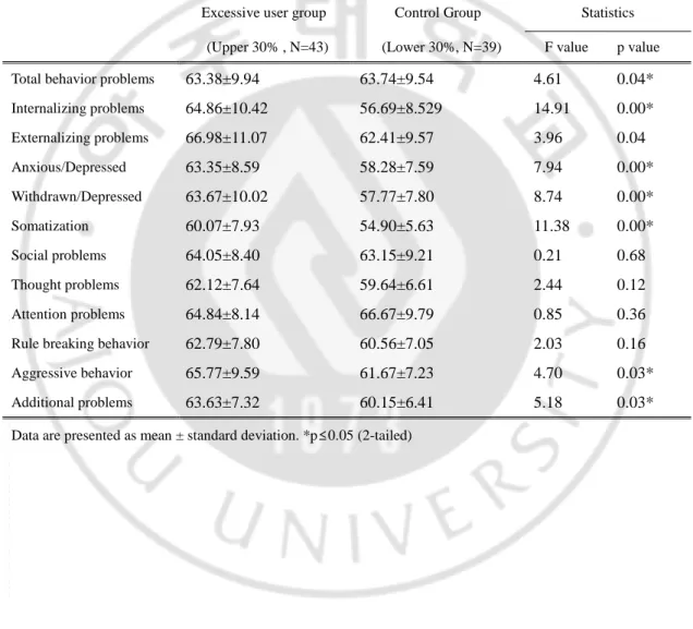 Table 2. Comparison between excessive user group and control group in child behavior checklist scores  Excessive user group  Control Group  Statistics        (Upper 30% , N=43)    (Lower 30%, N=39)  F value  p value  Total behavior problems  63.38±9.94  63