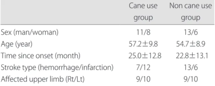 Table 1. Demographic data of two groups Cane use 