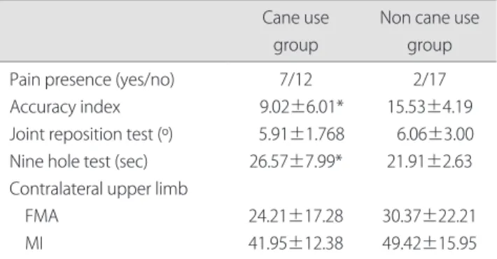 Table 2.  Pain incidence and motor function test at the shoulder joint  in each two groups