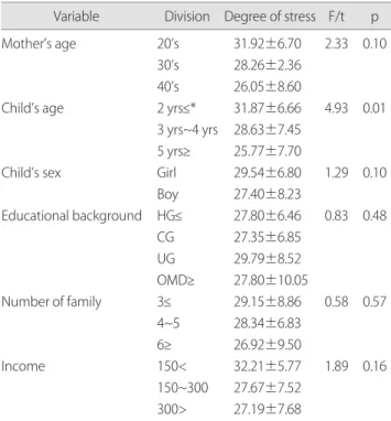 Table 3. Comparison of degree of stress and coping stress between  cerebral palsied child’s mother and normal child’s mother