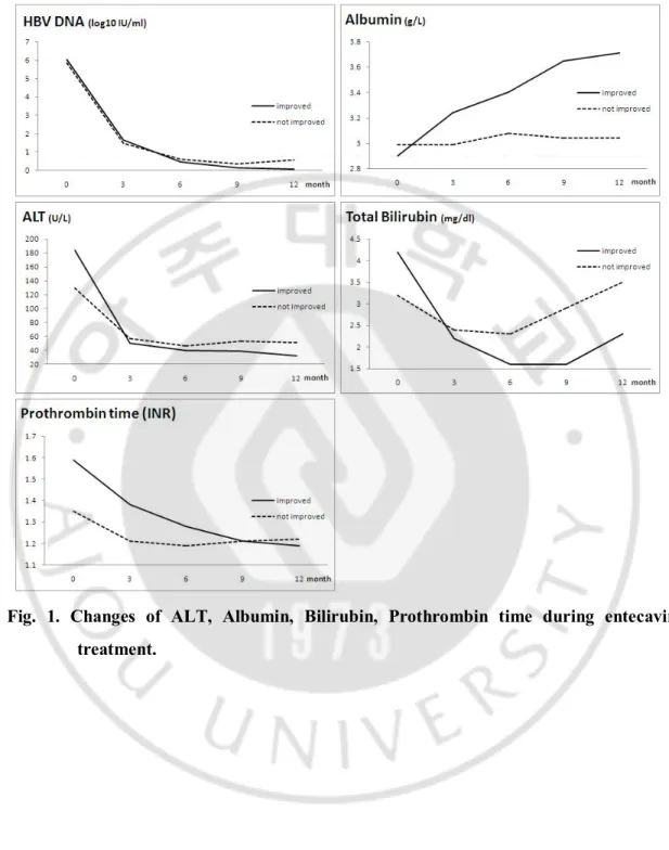 Fig.  1.  Changes  of  ALT,  Albumin,  Bilirubin,  Prothrombin  time  during  entecavir  treatment