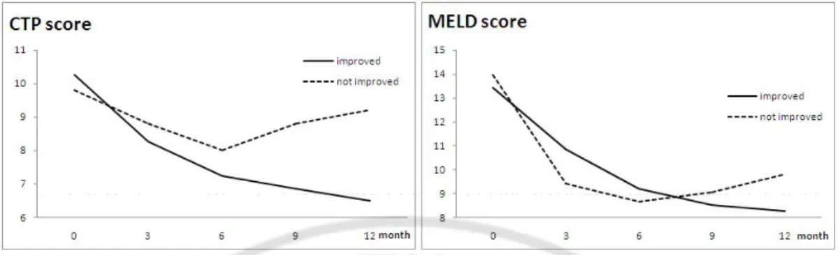 Fig. 2. Changes of CTP Score and MELD Score during entecarvir therapy.
