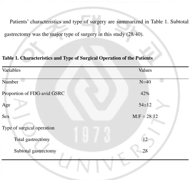 Table 1. Characteristics and Type of Surgical Operation of the Patients 
