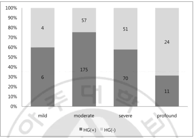 Fig. 2. Comparison of hearing gain according to severity of hearing loss. HG (+): hearing  gain  group,  HG  (-):  non  hearing  gain  group,  Univariate  analysis  with  logistic  regression  (p=0.016)