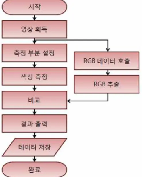 Fig. 6. Flowchart of image processing for pH measurement 그림 6. pH 측정을 위한 영상처리 순서도