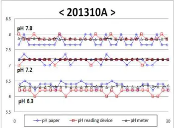 Fig. 15. The measurement results of pH paper 201310A 그림 15. pH 시험지 201310A의 측정 결과
