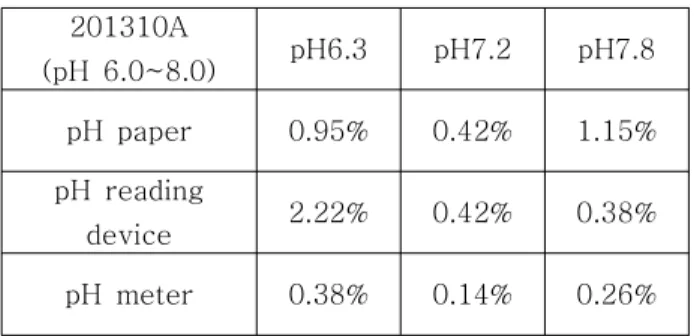 table 2. The error rate of pH paper 201310A 표 2. pH 시험지 201310A의 오차율 201310A  (pH  6.0~8.0) pH6.3 pH7.2 pH7.8 pH  paper 0.95% 0.42% 1.15% pH  reading  device 2.22% 0.42% 0.38% pH  meter 0.38% 0.14% 0.26% 예로 pH 시험지 201310A의 pH 6.3은 201310A의 표 준색상표를 토대로 기존의 