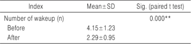 Table 3. Change of Sleep Latency Before and After Treatment Among  A Type (n=48)