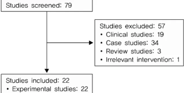 Fig. 1. Flow Diagram Prefered Reporting Items for Review.