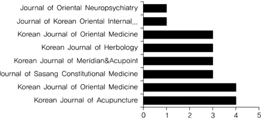 Fig. 3. The number of articles about experimental study of parkinson's disease by subjects.